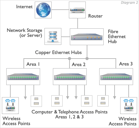 Network Installations